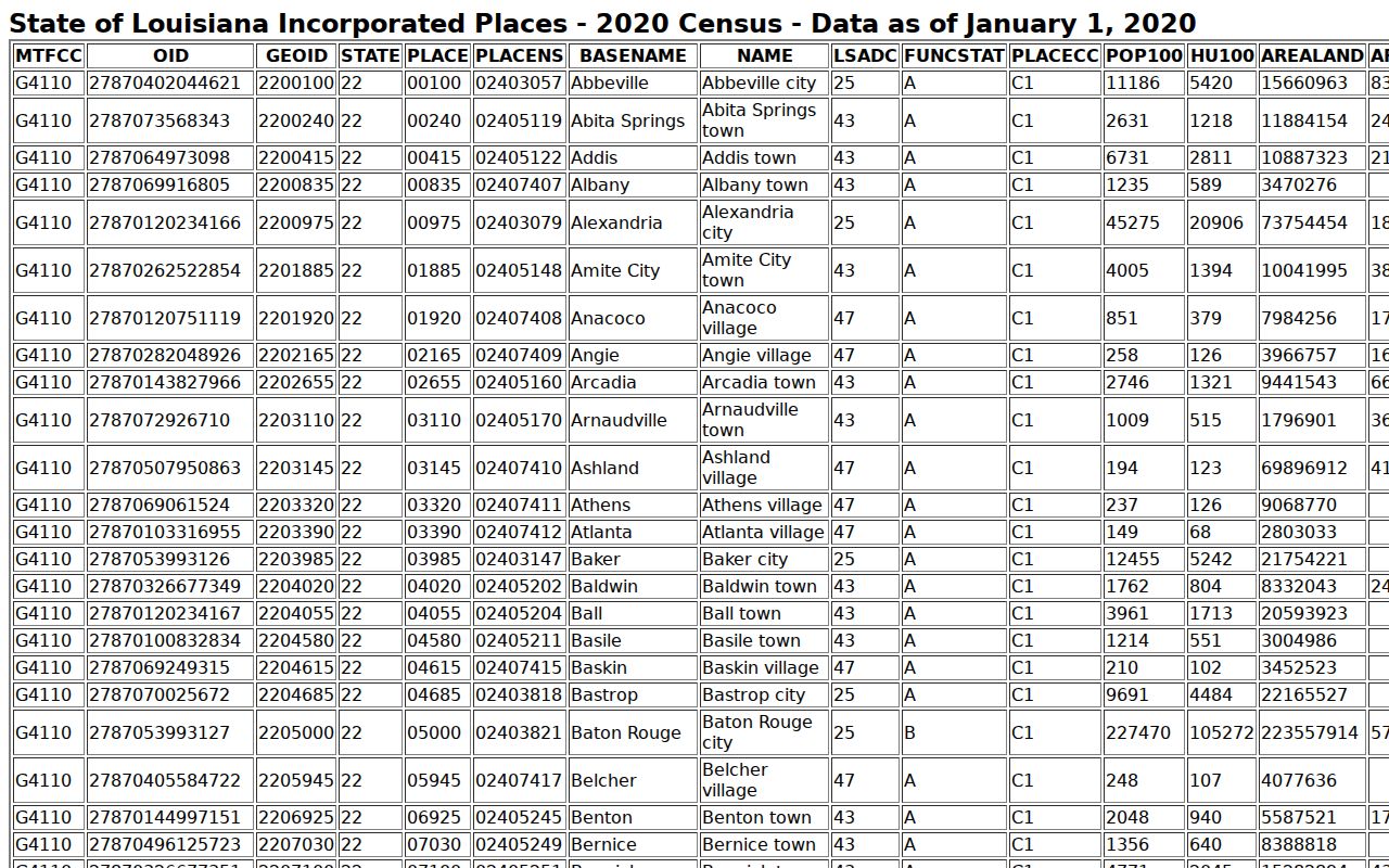Jefferson Parish court docket incorporated city population table